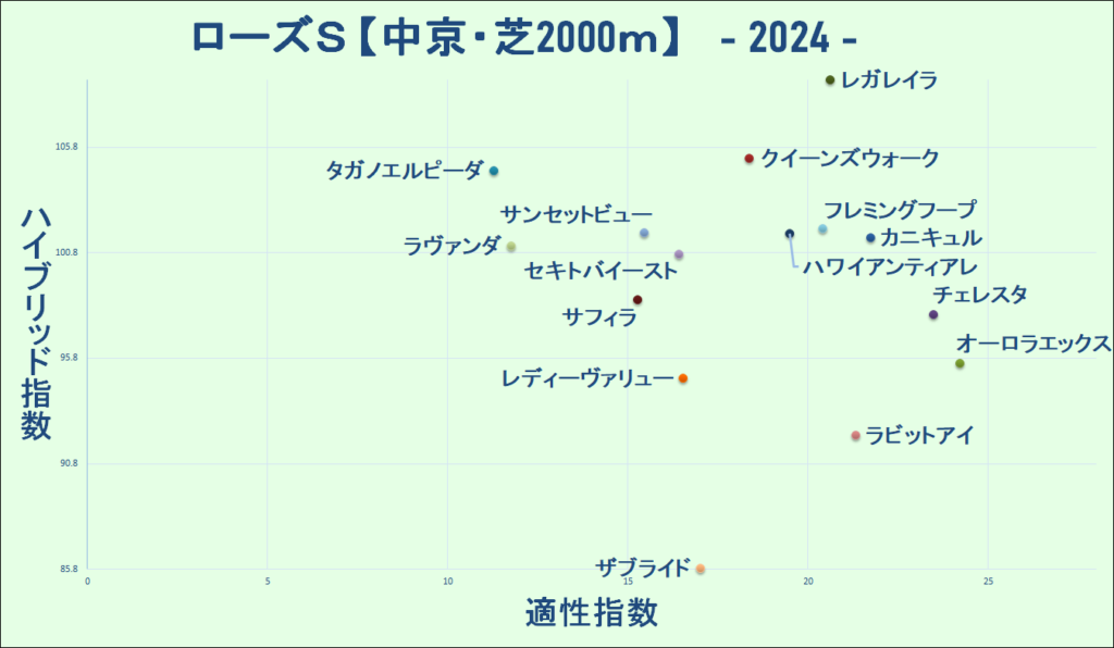 2024　ローズＳ　マトリクス